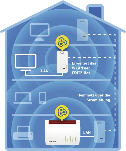 FRITZ!Powerline 1260 (WLAN Single)