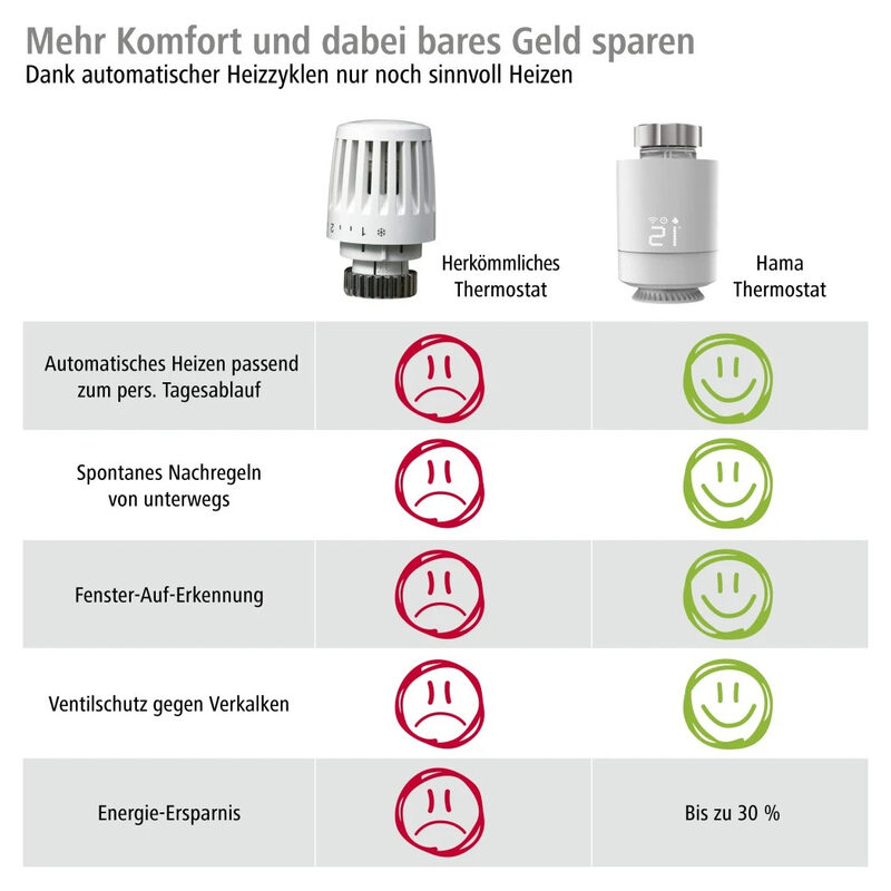 Hama WLAN-Heizungssteuerung, Starter SET 2x smartes Heizkörperthermostat + Zentrale, Weiss